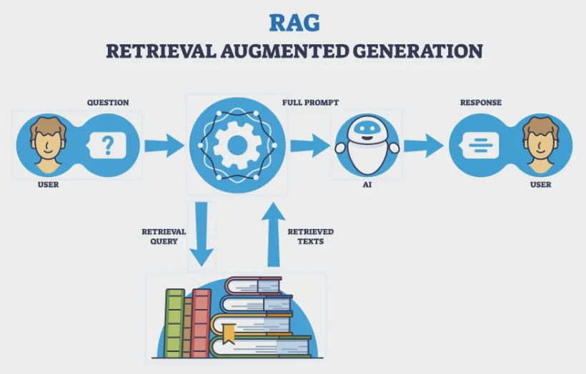 RAG overview for CalPERS Private Equity data